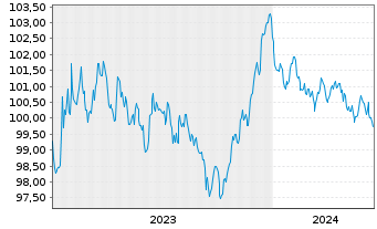 Chart Roche Finance Europe B.V. EO-Med.T.Nts 2023(23/29) - 5 Years