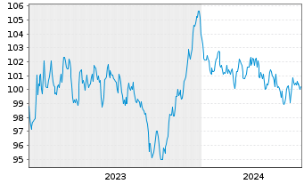 Chart Roche Finance Europe B.V. EO-Med.T.Nts 2023(23/35) - 5 Years
