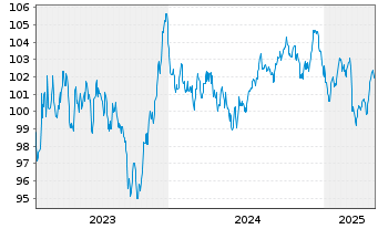 Chart Roche Finance Europe B.V. EO-Med.T.Nts 2023(23/35) - 5 années