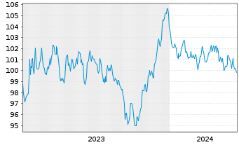 Chart Roche Finance Europe B.V. EO-Med.T.Nts 2023(23/35) - 5 Years