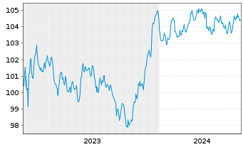 Chart De Volksbank N.V. EO-Preferred MTN 2023(29/30) - 5 Years