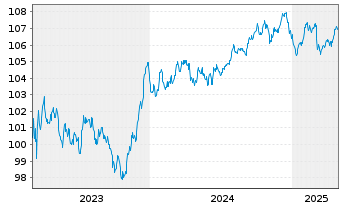 Chart De Volksbank N.V. EO-Preferred MTN 2023(29/30) - 5 années