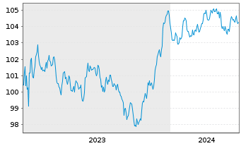 Chart De Volksbank N.V. EO-Preferred MTN 2023(29/30) - 5 Years