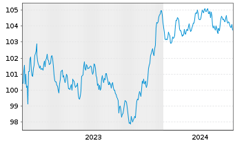 Chart De Volksbank N.V. EO-Preferred MTN 2023(29/30) - 5 années