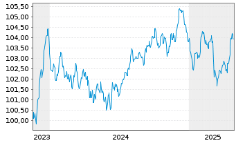 Chart Wolters Kluwer N.V. EO-Notes 2023(23/31) - 5 années