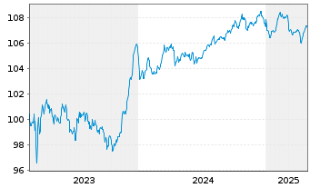 Chart NatWest Group PLC EO-FLR Med.-T.Nts 2023(28/34) - 5 années