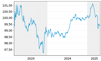 Chart V.F. Corp. EO-Notes 2023(23/26) - 5 Years