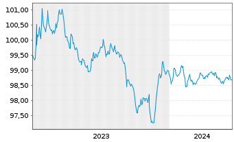 Chart V.F. Corp. EO-Notes 2023(23/26) - 5 Years