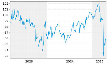 Chart V.F. Corp. EO-Notes 2023(23/29) - 5 Years