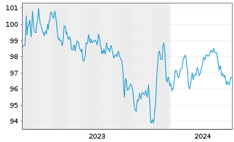 Chart V.F. Corp. EO-Notes 2023(23/29) - 5 Years