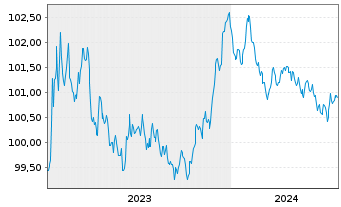 Chart AstraZeneca PLC EO-Medium-Term Nts 2023(23/27) - 5 Years