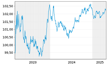 Chart AstraZeneca PLC EO-Medium-Term Nts 2023(23/27) - 5 Jahre