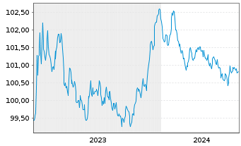Chart AstraZeneca PLC EO-Medium-Term Nts 2023(23/27) - 5 années