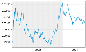 Chart AstraZeneca PLC EO-Medium-Term Nts 2023(23/27) - 5 Jahre