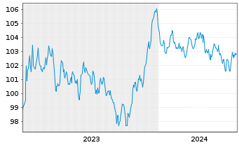 Chart AstraZeneca PLC EO-Medium-Term Nts 2023(23/32) - 5 années