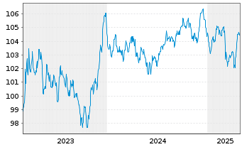 Chart AstraZeneca PLC EO-Medium-Term Nts 2023(23/32) - 5 années