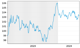 Chart AstraZeneca PLC EO-Medium-Term Nts 2023(23/32) - 5 Jahre