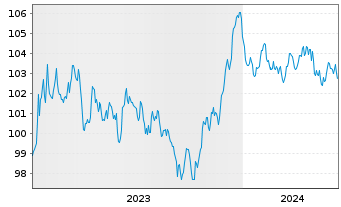 Chart AstraZeneca PLC EO-Medium-Term Nts 2023(23/32) - 5 Years