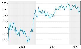 Chart Arcadis N.V. EO-Notes 2023(23/28) - 5 Jahre