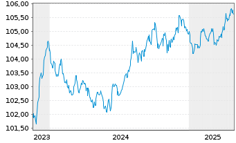 Chart Corporación Andina de Fomento EO-MTN. 2023(28) - 5 années