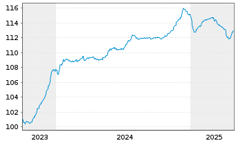 Chart National Bank of Greece S.A. -T.Nts 2023(28/34) - 5 années