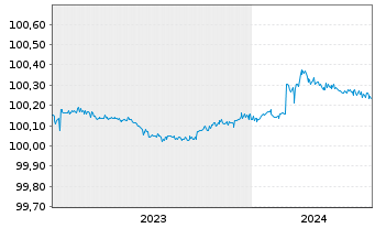 Chart AT & T Inc. EO-FLR Notes 2023(25) - 5 Years