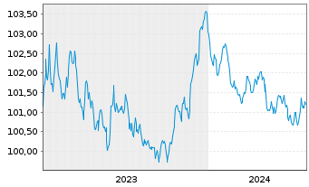 Chart Nestlé Finance Intl Ltd. EO-Med.T.Nts 2023(23/27) - 5 Jahre