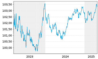 Chart Nestlé Finance Intl Ltd. EO-Med.T.Nts 2023(23/27) - 5 Jahre