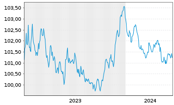 Chart Nestlé Finance Intl Ltd. EO-Med.T.Nts 2023(23/27) - 5 Years