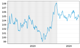 Chart Nestlé Finance Intl Ltd. EO-Med.T.Nts 2023(23/33) - 5 Jahre