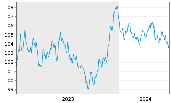 Chart Nestlé Finance Intl Ltd. EO-Med.T.Nts 2023(23/33) - 5 années