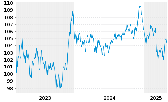 Chart McDonald's Corp. EO-Medium-Term Nts 2023(23/35) - 5 Years