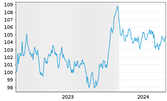 Chart McDonald's Corp. EO-Medium-Term Nts 2023(23/35) - 5 années