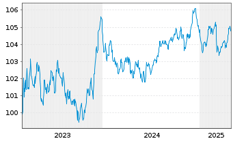 Chart McDonald's Corp. EO-Medium-Term Nts 2023(23/30) - 5 Years