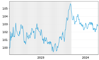 Chart McDonald's Corp. EO-Medium-Term Nts 2023(23/30) - 5 années