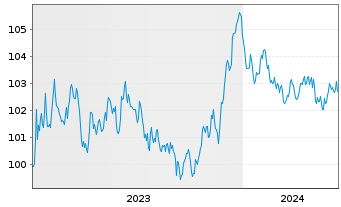 Chart McDonald's Corp. EO-Medium-Term Nts 2023(23/30) - 5 Years