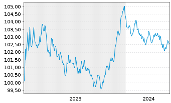 Chart BASF SE MTN v.2023(2023/2029) - 5 Jahre