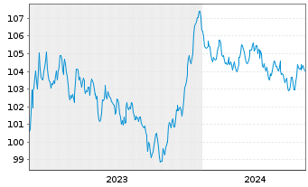 Chart BASF SE MTN v.2023(2023/2032) - 5 années