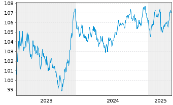 Chart BASF SE MTN v.2023(2023/2032) - 5 Jahre