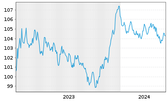 Chart BASF SE MTN v.2023(2023/2032) - 5 années