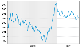 Chart BASF SE MTN v.2023(2023/2032) - 5 Years