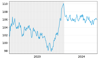Chart BASF SE MTN v.2023(2023/2035) - 5 Jahre