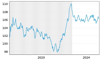 Chart BASF SE MTN v.2023(2023/2035) - 5 années
