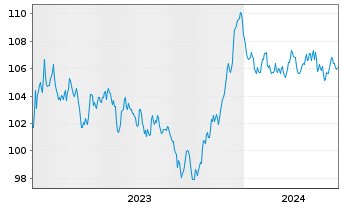 Chart BASF SE MTN v.2023(2023/2035) - 5 Jahre
