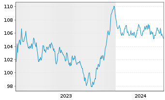 Chart BASF SE MTN v.2023(2023/2035) - 5 Years