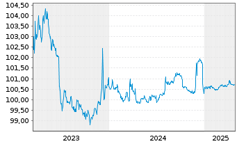 Chart L-Bank Bad.-Württ.-Förderbank Serie 5663 v.23(26) - 5 Jahre