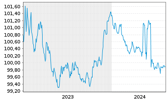 Chart Raiffeisen Bank Intl AG -T.Hyp.Pfandb.2023(26) - 5 Years