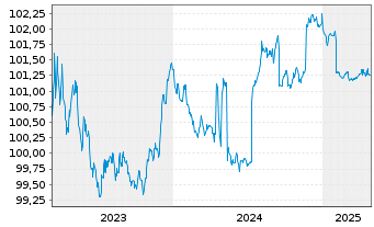 Chart Raiffeisen Bank Intl AG -T.Hyp.Pfandb.2023(26) - 5 Years