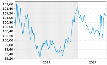 Chart Raiffeisen Bank Intl AG -T.Hyp.Pfandb.2023(26) - 5 années