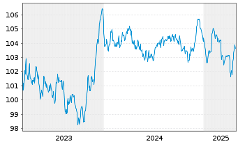 Chart Stellantis N.V. EO-Med.-Term Notes 2023(23/30) - 5 Years